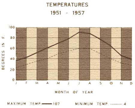 temperatures