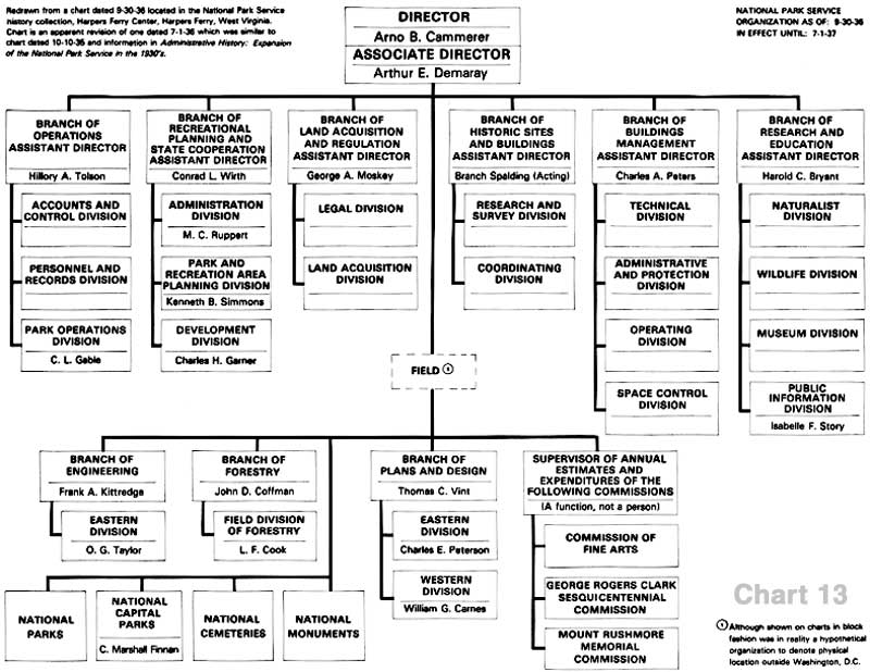 Nps Org Chart