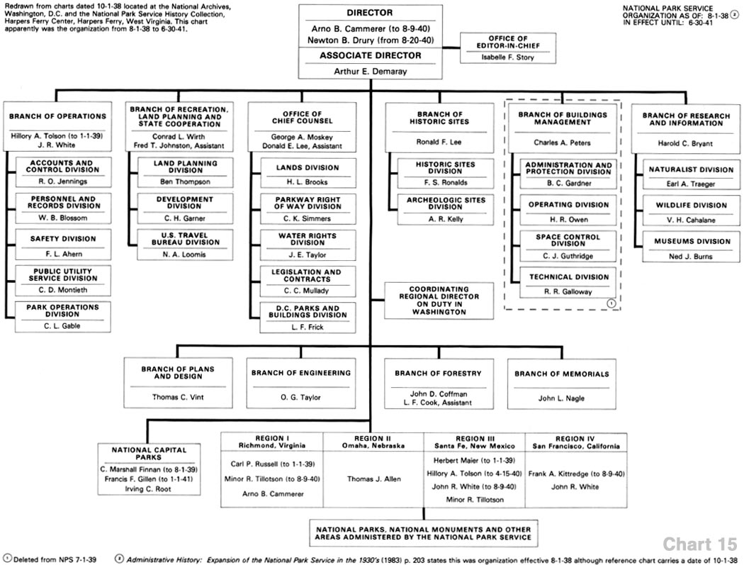 Nps Org Chart