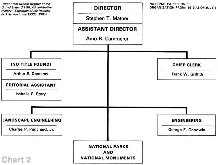 Nps Org Chart