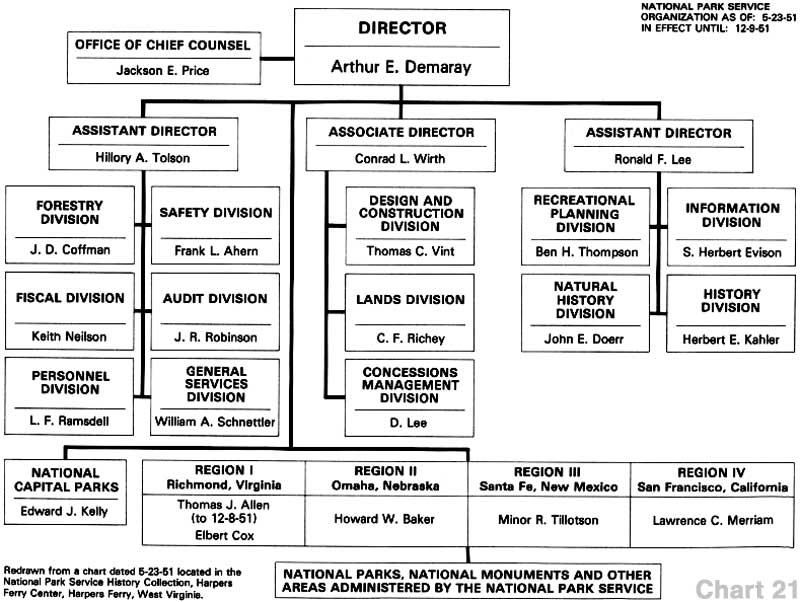 Ben And Arthur Chart