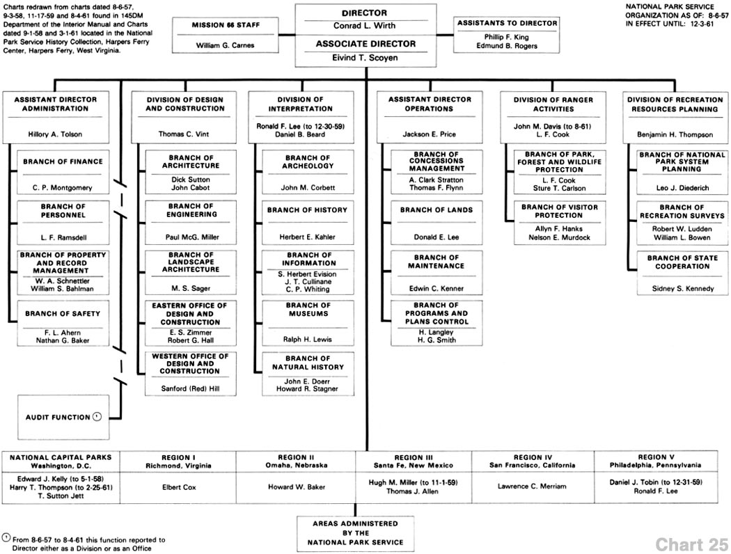 Parks And Recreation Organizational Chart