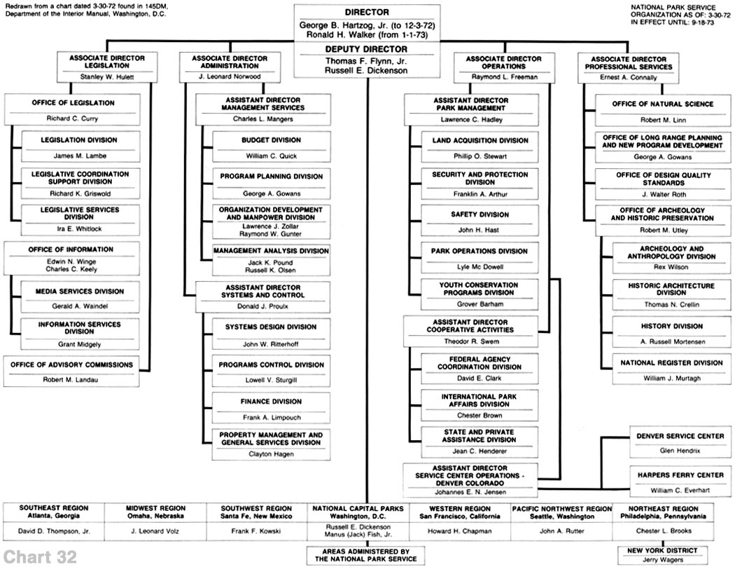 Nps Org Chart