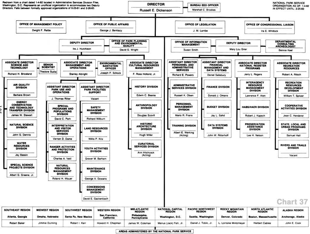 Nps Org Chart