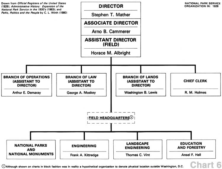 Hypothetical Organization Chart