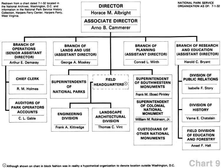 Fashion Organizational Chart