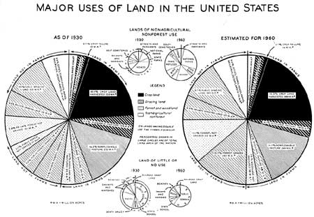 diagram: Major Uses of Land in the United States