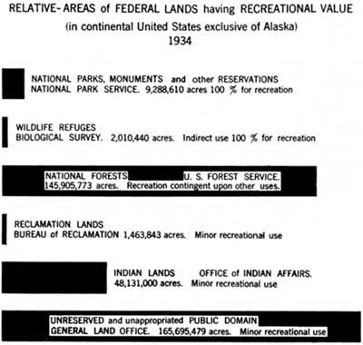 diagram: Relative-Areas of Federal Lands having Recreational Value