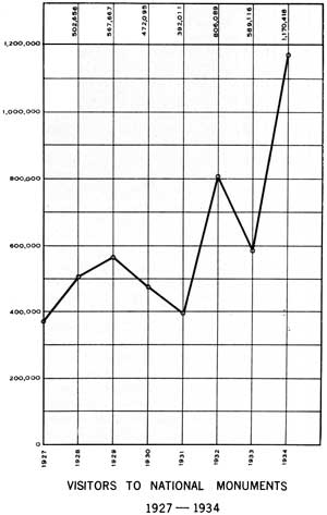 diagram: Visitors to National Monuments, 1927-1934