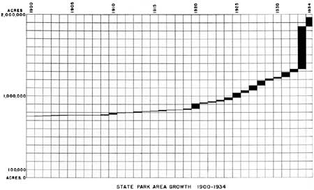 diagram: state park area of growth, 1900-1934