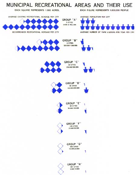 diagram: municipal recreational areas and their use