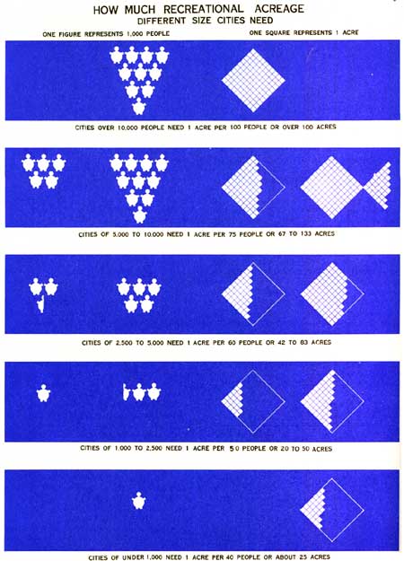 diagram: how much recreational acreage different size cities need