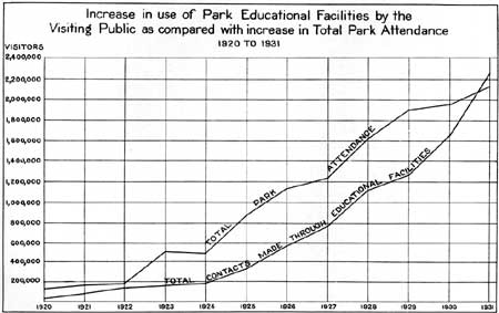 increase in park educational facilities