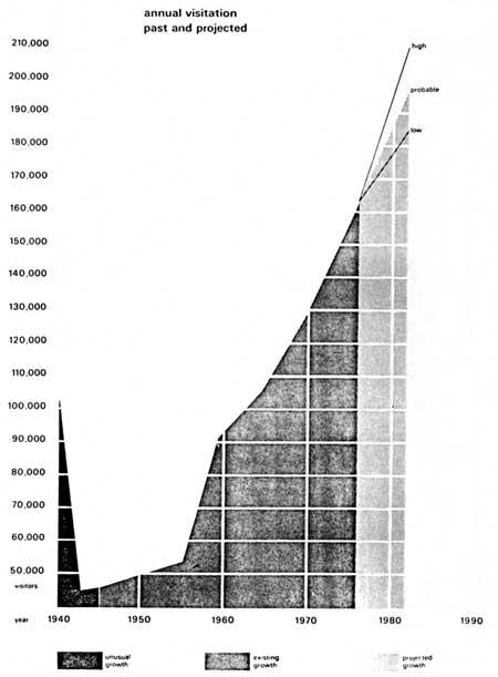 annual visitation chart