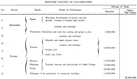 table of cenozoic history
