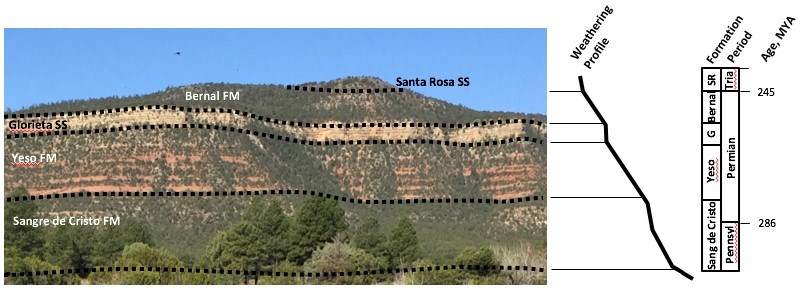 layers of soil labeled on hillside
