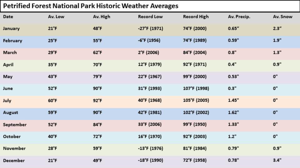 Phoenix Annual Weather Chart