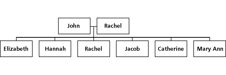A family tree with names inside rectangles with rounded edges