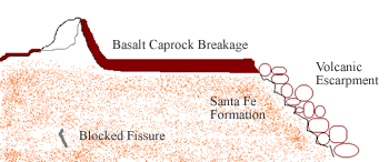 Geology cross section of a volcano with surface breakage