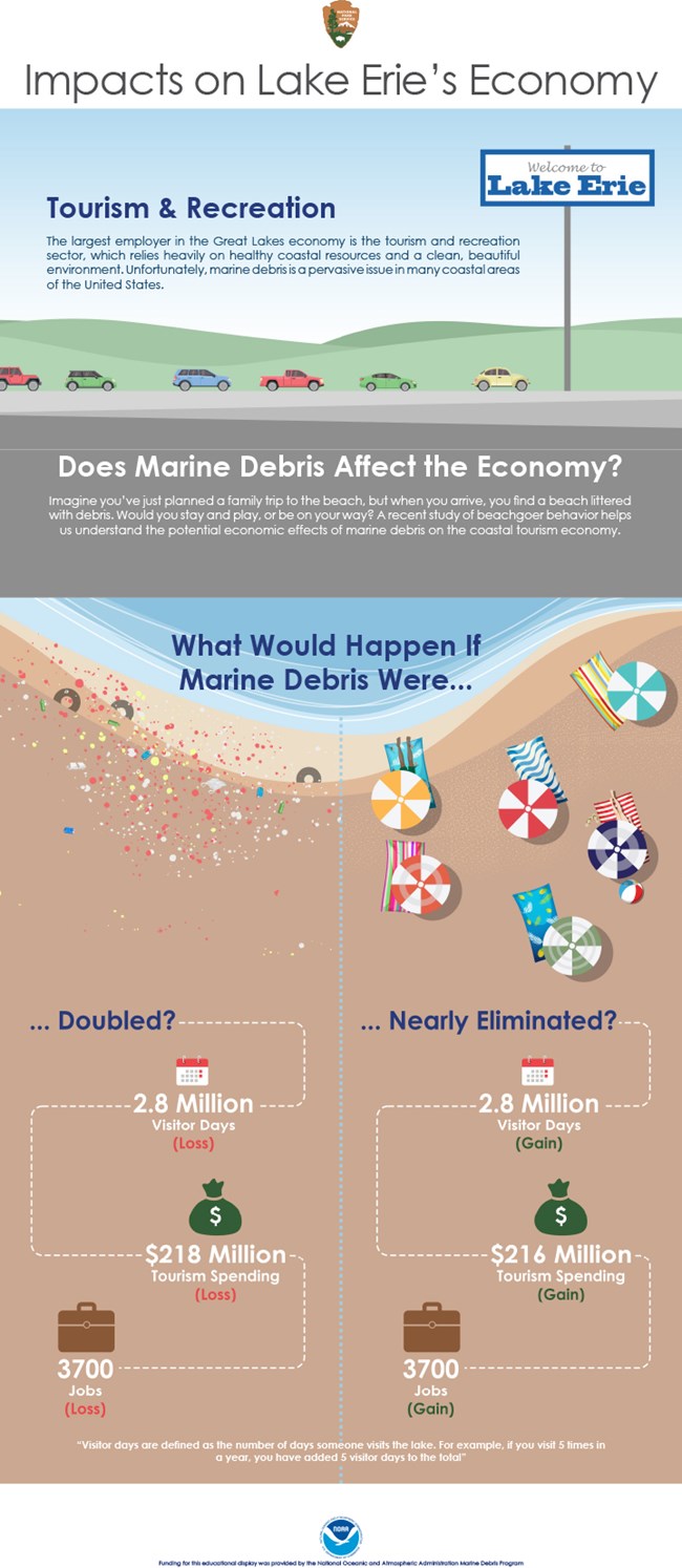 Poster talks about marine debris impacts on the economy. Image of beach littered with debris and one with no debris and its impacts on visitors, spending, & jobs.
