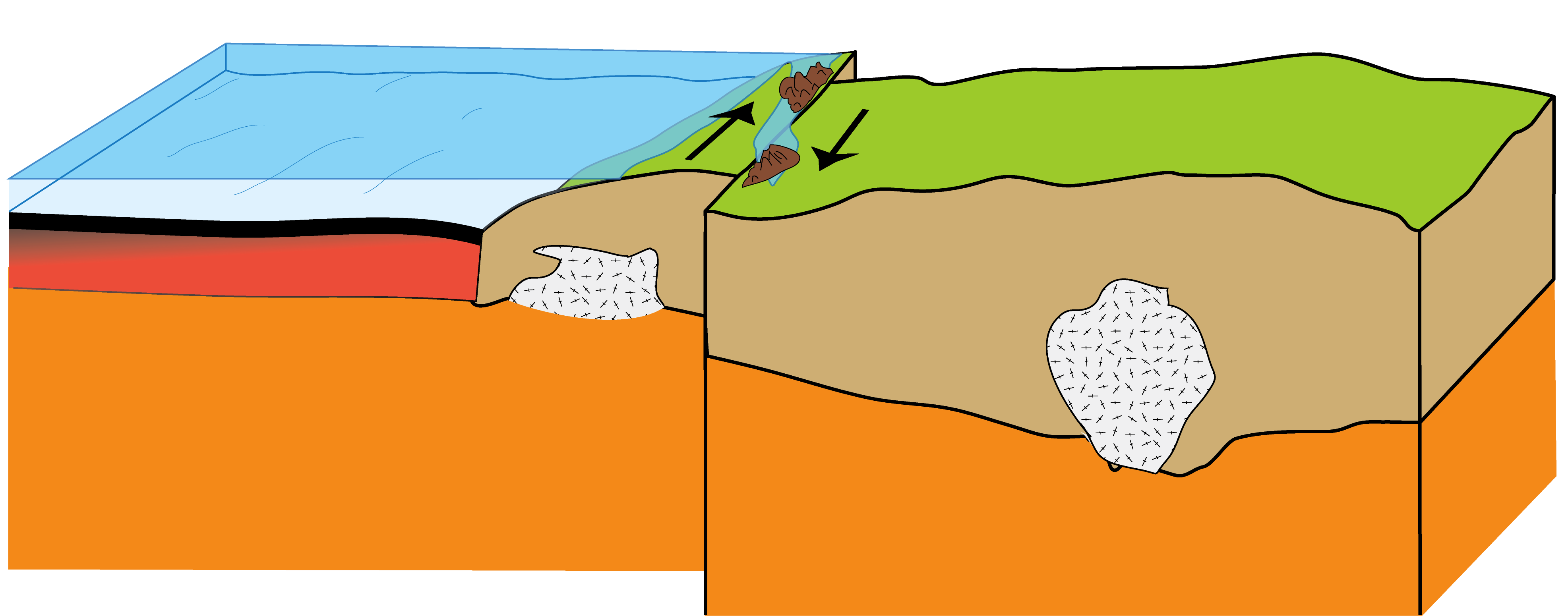 Plates slide past each other on a transform boundary.