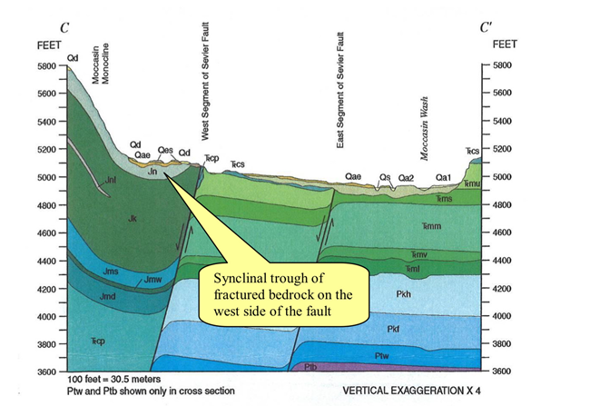 diagram of the geologic cross section of Pipe Spring a marker saying "Synclinal trough of fractured bedrock on the west side of the fault."