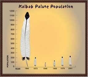 Kaibab Paiute Population Chart 1860-2001