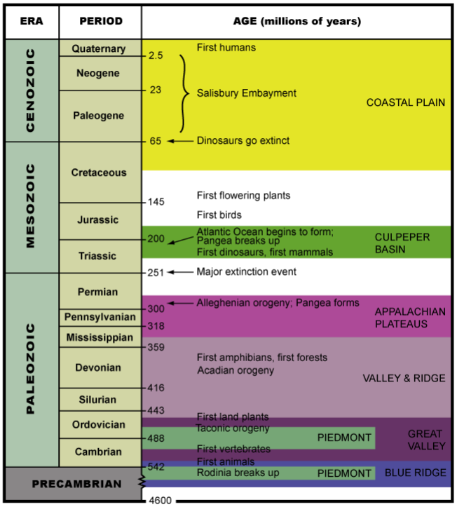 Geologic timescale highlighting the past 542 million years for physiographic regions in Potomac Heritage Trail corridor.