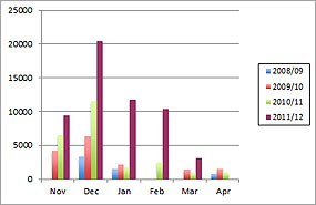 Figure 1 - Total numbers of waterbirds (waterfowl, shorebirds, and other birds) on survey dates in each survey month for the past four winter fall, winter, and spring seasons. Source: Avocet Research Associates. (Click on this image to download a 23 KB PDF of this chart.)