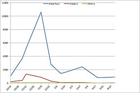 Figure 3: Waterfowl and wader numbers in Year 3, with strong declines in January 2011. Source: Avocet Research Associates. (Click on this image to download a 29 KB PDF of this chart.)