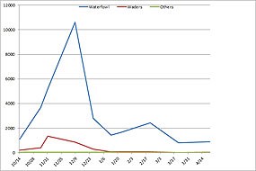 Figure 3: Waterfowl and wader numbers in Year 3, with strong declines in January 2011. Source: Avocet Research Associates. (Click on this image to download a 29 KB PDF of this chart.)