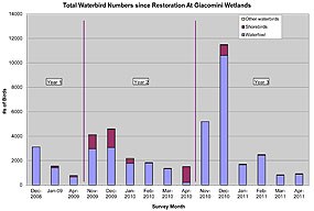 Figure 1. Total numbers of waterbirds (waterfowl, shorebirds, and other birds on survey dates in each survey month for the past three winter fall, winter, and spring seasons. Source: Avocet Research Associates. Click on this image to view a full size version of this graph (482 KB PDF)