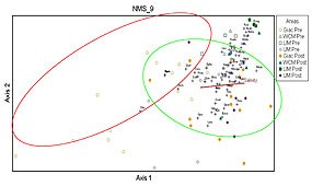 Figure 6. Two-dimensional (2D) ordination of Non-metric Multidimensional Scaling (NMDS) coordinates. This graphic includes a joint plot of salinity, with a radiating line indicating the general strength and direction of correlation. Individual species are labeled and marked by blue crosshairs. Individual stations are coded by color and shape according to site. Circles correspond to Giacomini Wetland sites pre- and post-restoration. Click on this image to view a full size version of this graph (55 KB PDF).