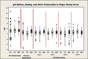 Figure 2. Average, median, and other summary statistics for pH for Study Areas Pre-Restoration, during Passive Restoration, and in the first four years of Full Restoration. (Click here to download a 111 KB PDF of this chart).