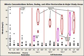 Figure 3 - Average, median, and other summary statistics for nitrates (NO3-) for Study Areas Pre-Restoration, during Passive Restoration, and in the first four years of Full Restoration. (Click here to download a 149 KB PDF of this chart).