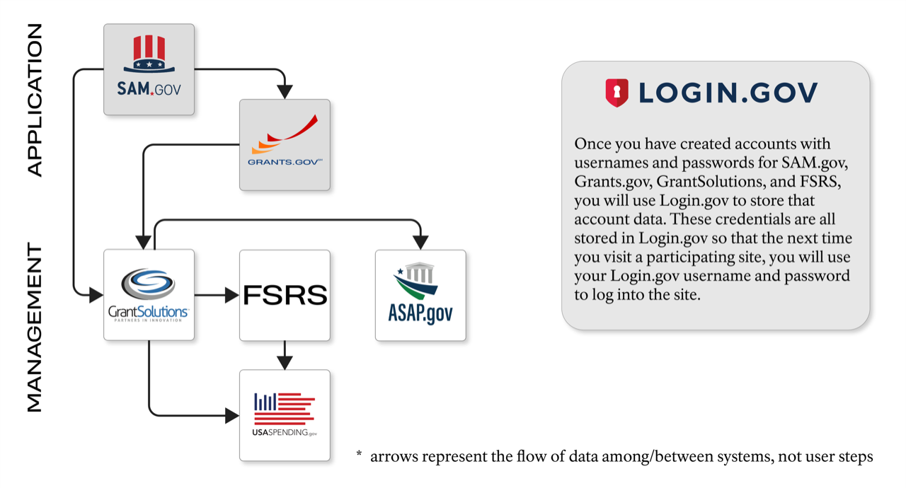 Workflow diagram to apply for grants