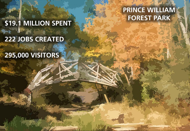 Infographic of a stylized arched bridge over a creek in a fall forest. Title and text reads, "Prince William Forest Park, $19.1 million spent, 222 jobs created, 295,000 visitors"