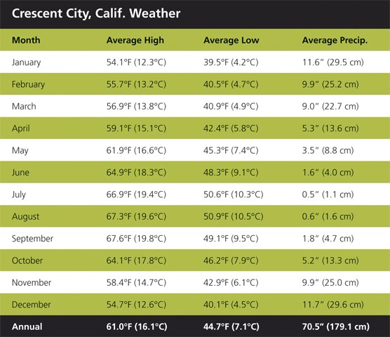 Weather - Redwood National and State Parks (U.S. National Park Service)