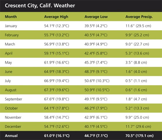 Crescent City Weather Chart