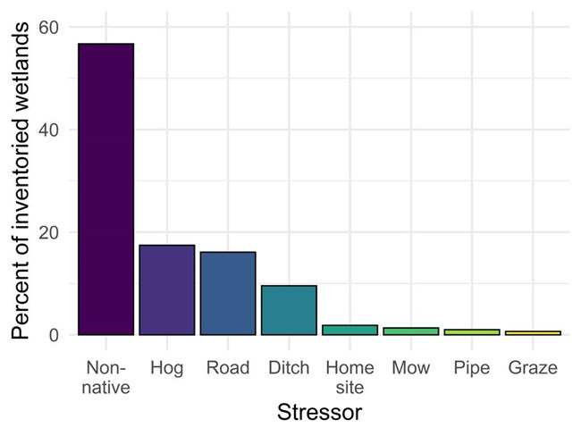 GRSM Wetlands Resource Brief Stressors Table GRSM Wetlands Resource Brief Stressors Table