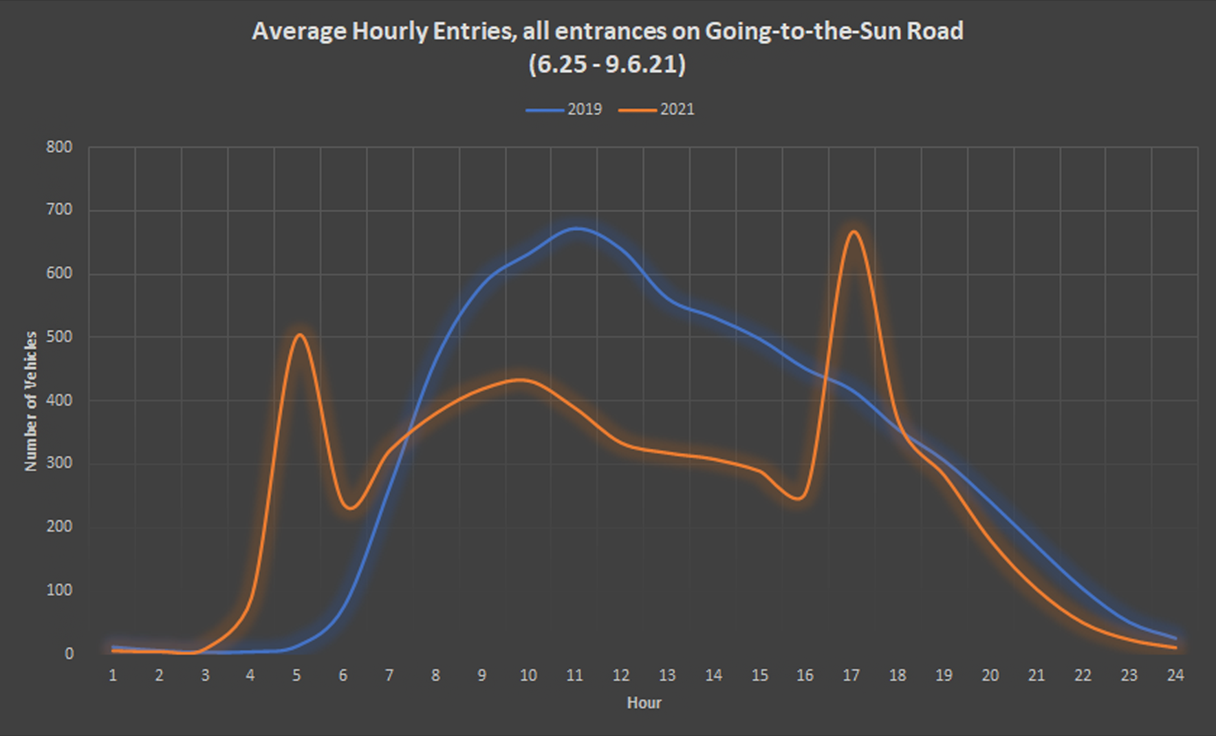 Hourly Entrances Line graph compares average hourly vehicle entries on the GTSR from 2019 and 2021.