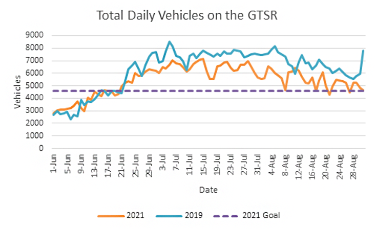 Total Daily Vehicles on GTSR Line graph compares total daily vehicles on the Going-to-the-Sun Road between 2019 and 2021.