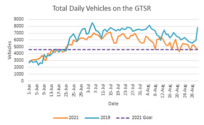 Line graph compares total daily vehicles on the Going-to-the-Sun Road between 2019 and 2021.