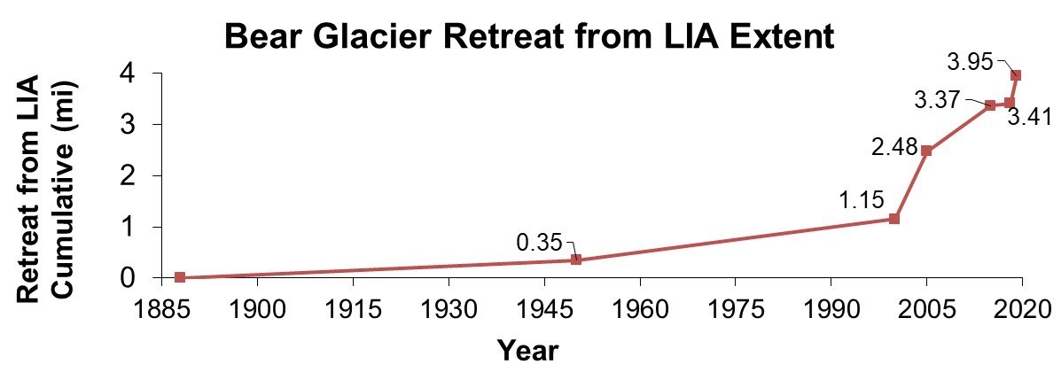 KEFJ_BearGlacier_Retreat_FromLIA_Graph_2019 (1) Line graph showing rate of retreat in miles