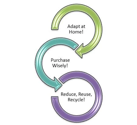 Things you can do at home to combat climate change