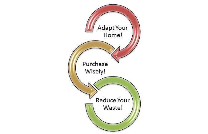 Adapt your home, purchase wisely, and reduce your waste to help combat climate change.