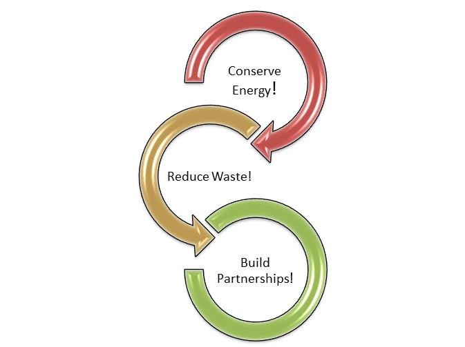 Management strategies to fight climate change impacts at Chattahoochee include: conserving energy, reducing waste, and building partnerships!