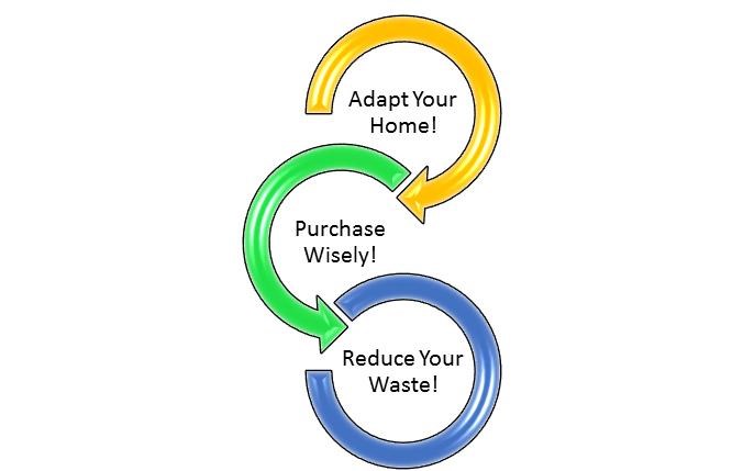 Steps to take at home to reduce your carbon footprint: adapt your home, purchase wisely, and reduce your waste!