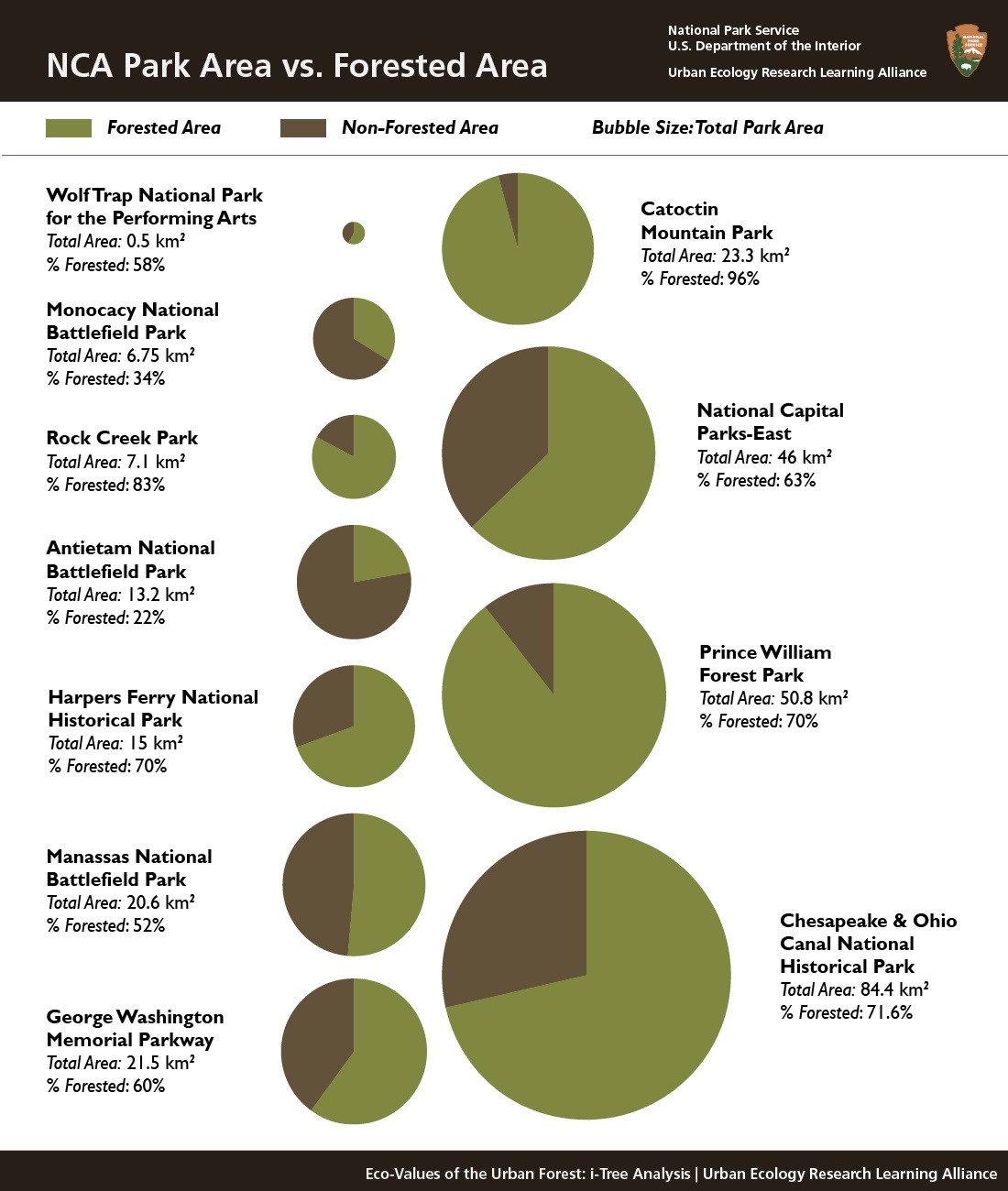 Pie charts of the % of forested area compared to the total area of each each NCA park.