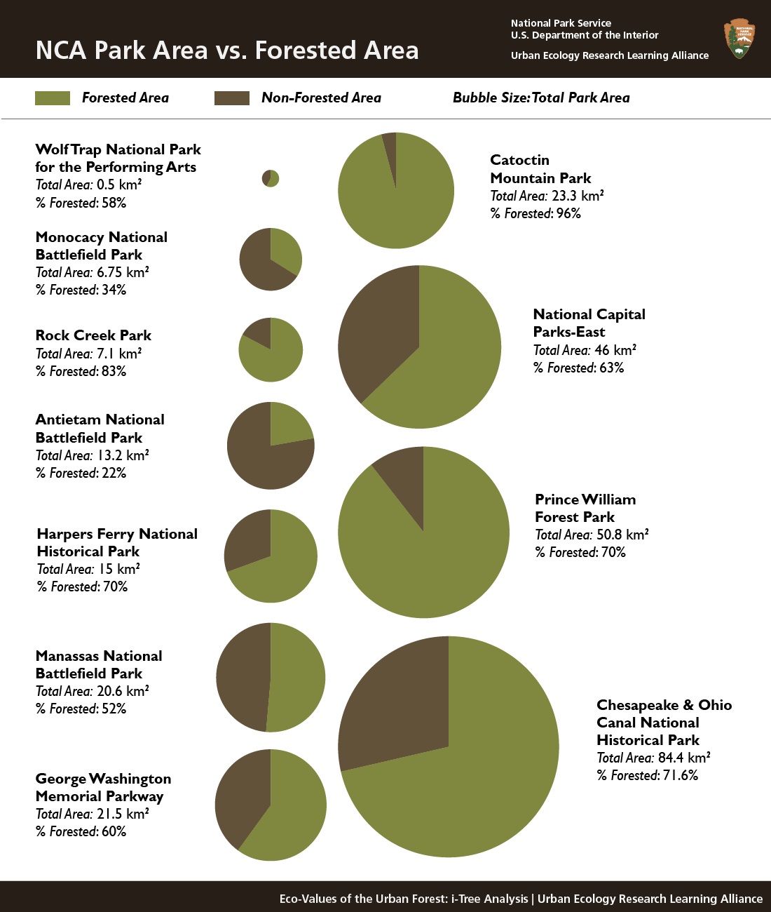 Eco-Values of the Urban Forest Pie charts of the % of forested area compared to the total area of each each NCA park.
